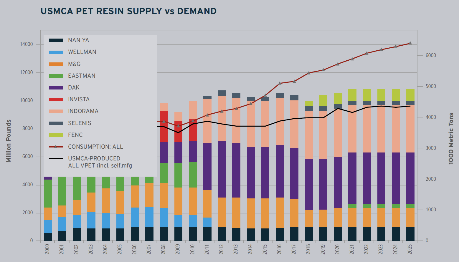 PETnology USMCA PET Resin SUPPLY vs DEMAND